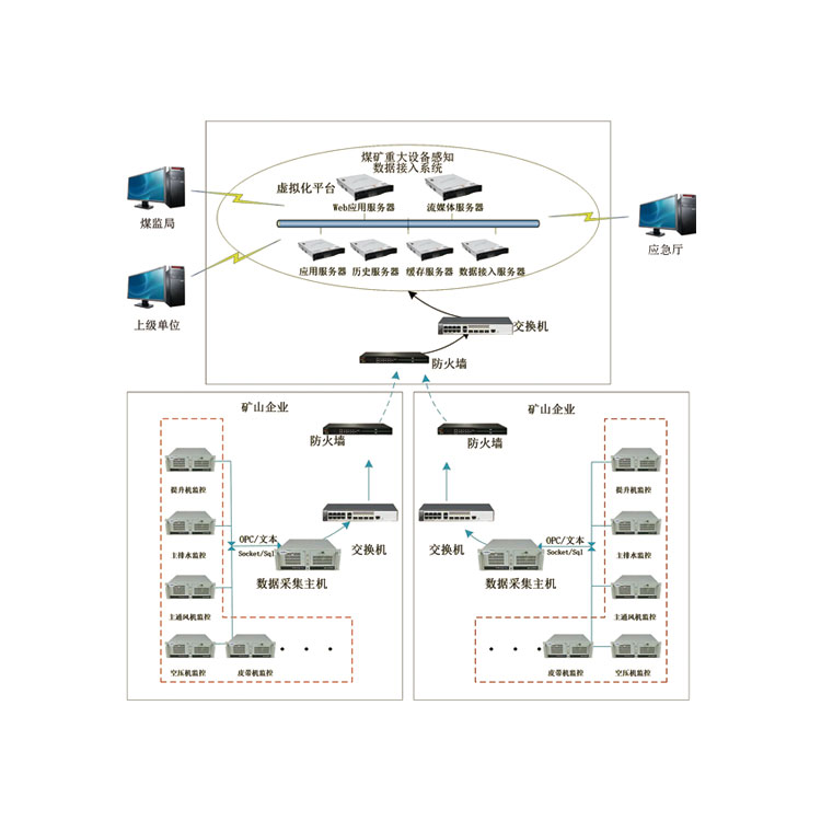 煤礦重大設備感知數據接入